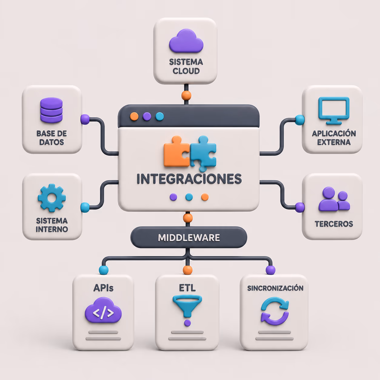 Ilustración 3D de integraciones: una capa de middleware conectando base de datos, sistema interno, nube y aplicaciones externas mediante APIs, ETL y sincronización